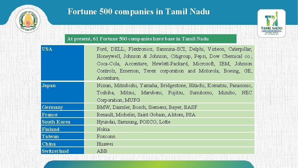 Fortune 500 companies in Tamil Nadu At present, 61 Fortune 500 companies have base