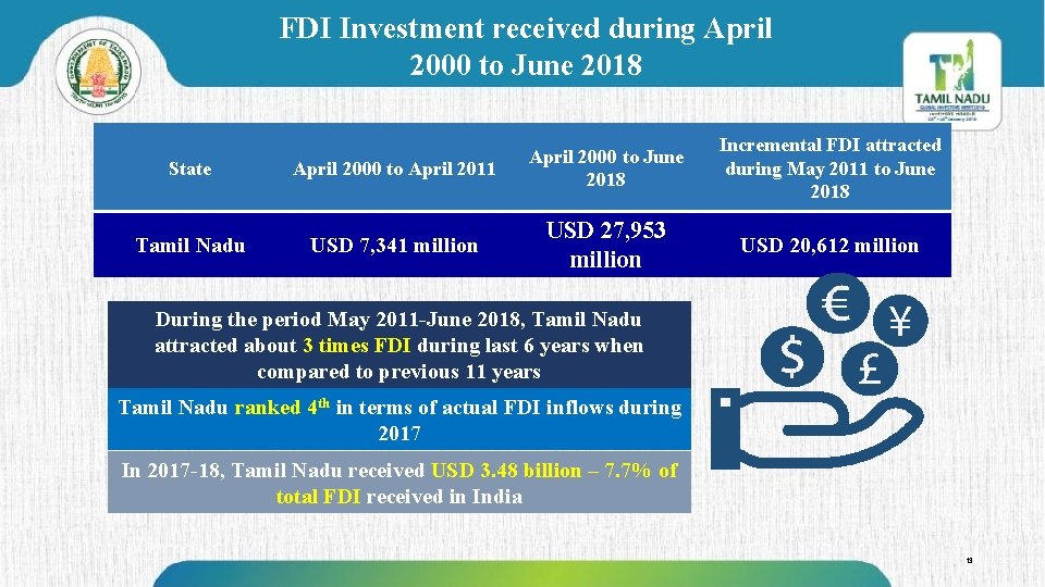 FDI Investment received during April 2000 to June 2018 State April 2000 to April