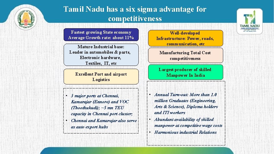 Tamil Nadu has a six sigma advantage for competitiveness Fastest growing State economy Average