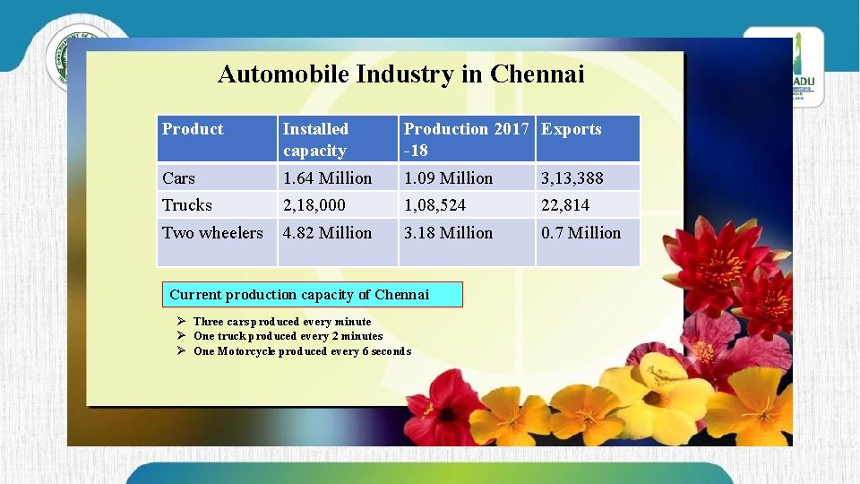 Automobile Industry in Chennai Product Installed capacity Production 2017 Exports -18 Cars 1. 64