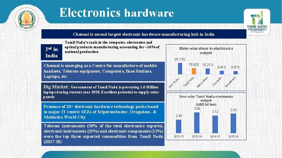 Electronics hardware Chennai is second largest electronic hardware manufacturing hub in India State-wise share