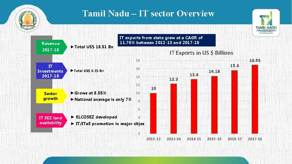 Tamil Nadu – IT sector Overview Revenue 2017 -18 ►Total US$ 18. 51 Bn