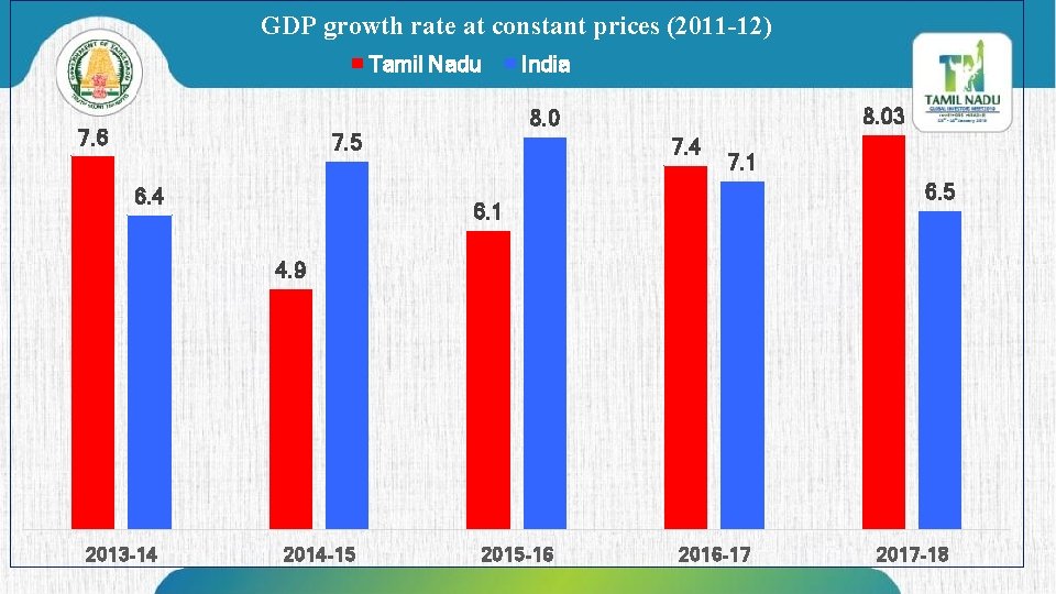 GDP growth rate at constant prices (2011 -12) Tamil Nadu 7. 6 8. 03