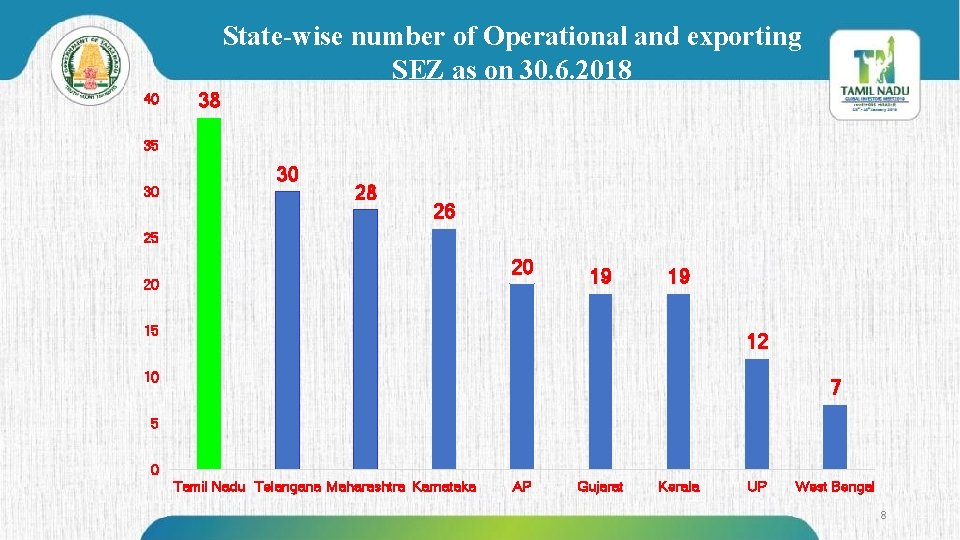 State-wise number of Operational and exporting SEZ as on 30. 6. 2018 40 38