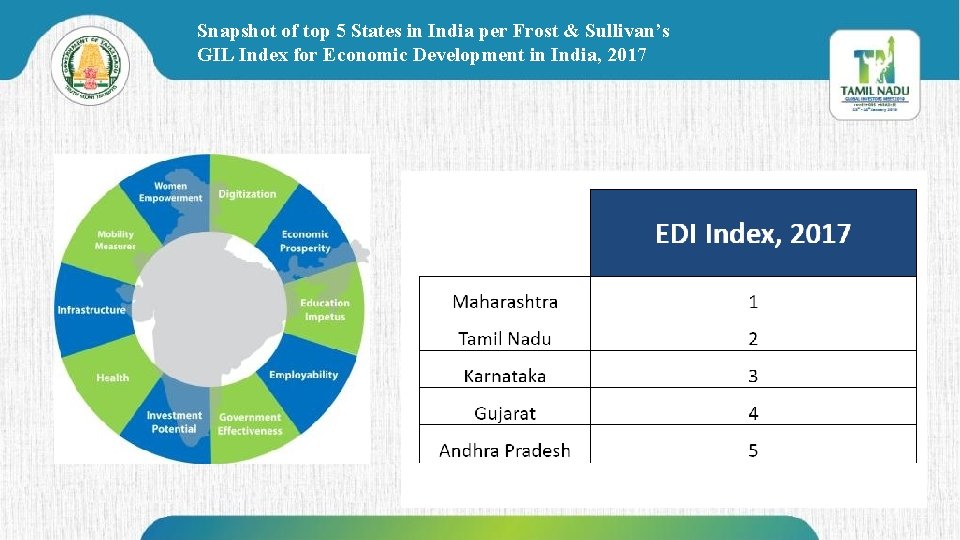 Snapshot of top 5 States in India per Frost & Sullivan’s GIL Index for