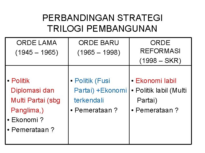 Trilogi pembangunan pada masa orde baru