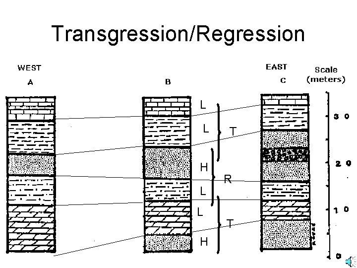 Transgression/Regression L L H T R T 