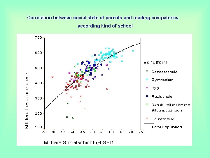 Correlation between social state of parents and reading competency according kind of school 