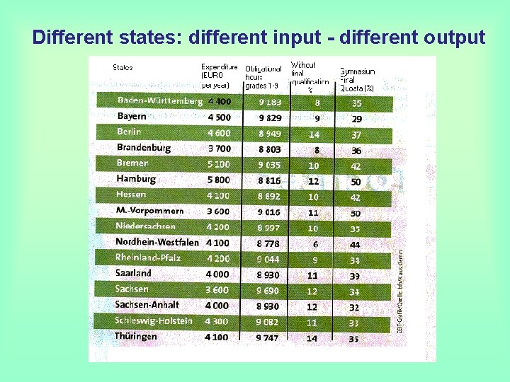 Different states: different input - different output 