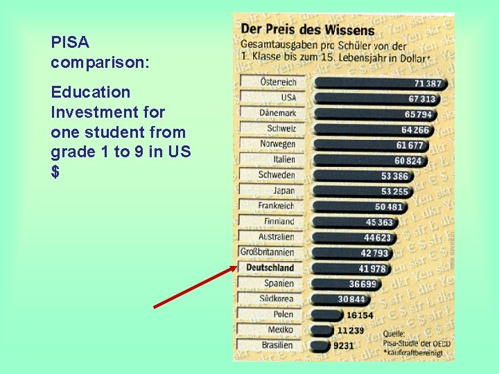 PISA comparison: Education Investment for one student from grade 1 to 9 in US