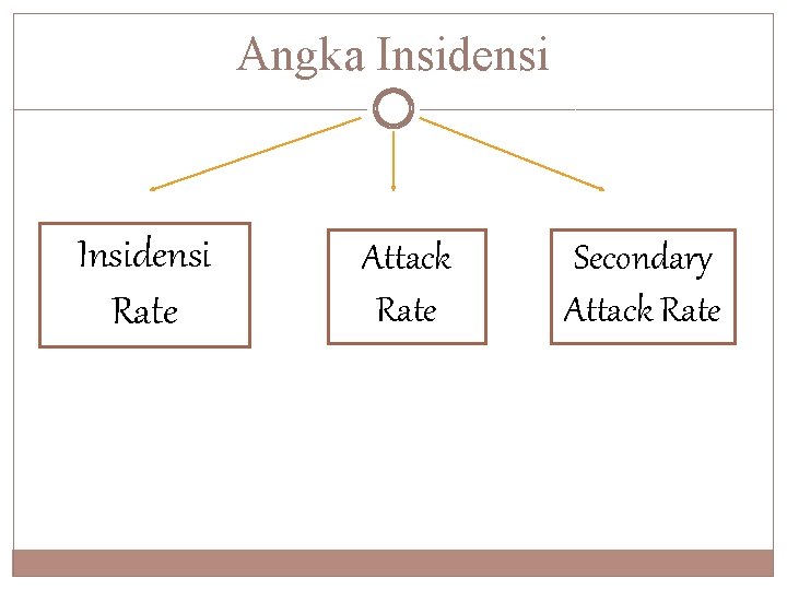 Angka Insidensi Rate Attack Rate Secondary Attack Rate 