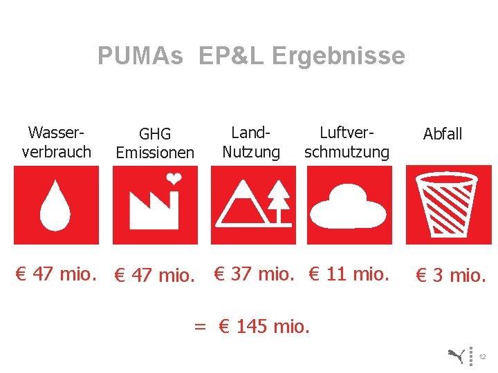 PUMAs EP&L Ergebnisse Wasserverbrauch GHG Emissionen Land. Nutzung Luftverschmutzung € 47 mio. € 37