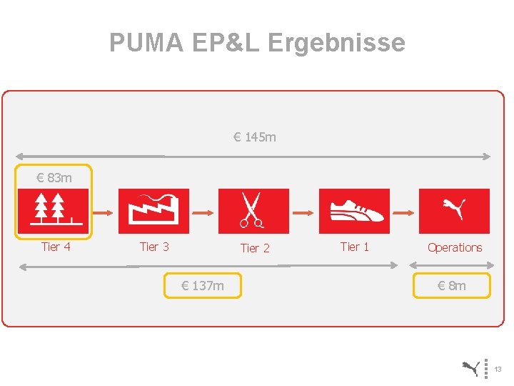 PUMA EP&L Ergebnisse € 145 m € 83 m Tier 4 Tier 3 Tier