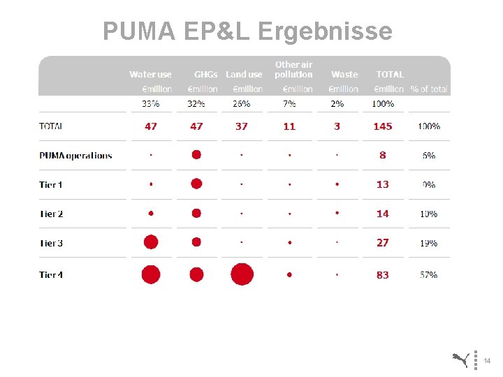 PUMA EP&L Ergebnisse 14 