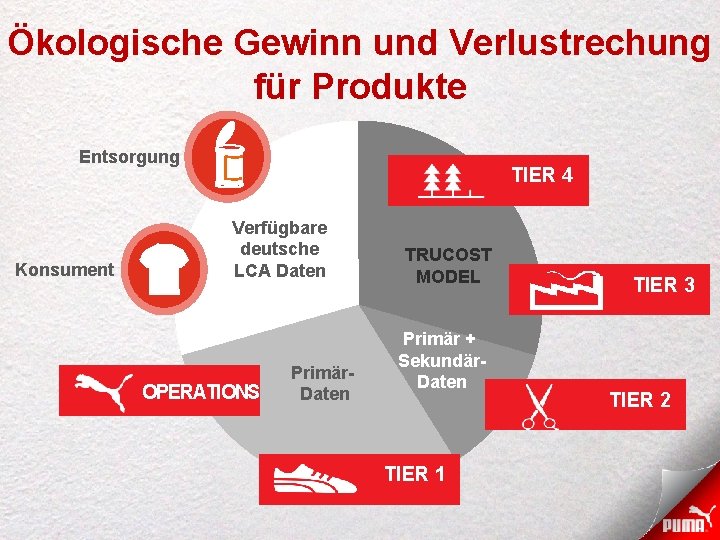 Ökologische Gewinn und Verlustrechung für Produkte Entsorgung Konsument TIER 4 Verfügbare deutsche LCA Daten