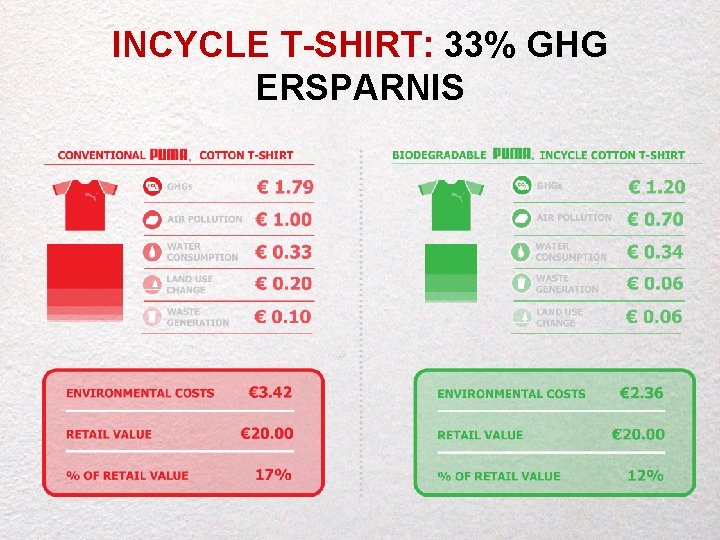 INCYCLE T-SHIRT: 33% GHG ERSPARNIS 19 