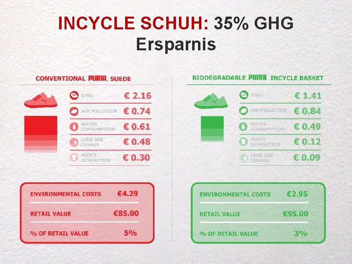 INCYCLE SCHUH: 35% GHG Ersparnis 20 