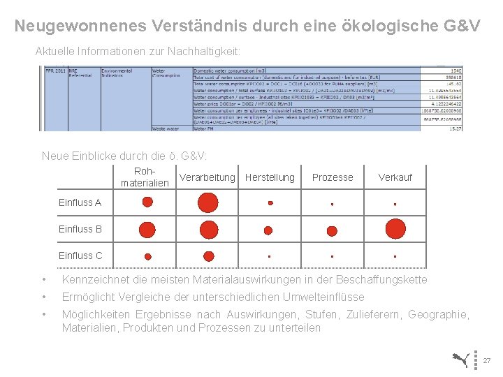 Neugewonnenes Verständnis durch eine ökologische G&V Aktuelle Informationen zur Nachhaltigkeit: Neue Einblicke durch die