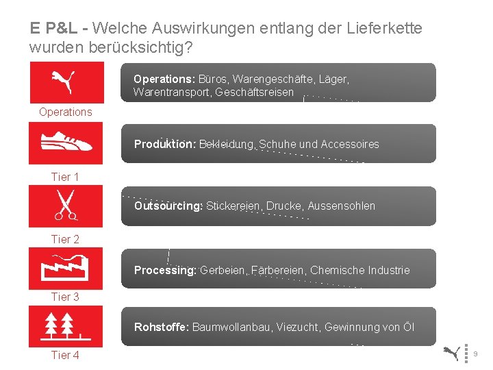 E P&L - Welche Auswirkungen entlang der Lieferkette wurden berücksichtig? Operations: Büros, Warengeschäfte, Läger,