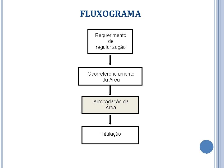 FLUXOGRAMA Requerimento de regularização Georreferenciamento da Área Arrecadação da Área Titulação 