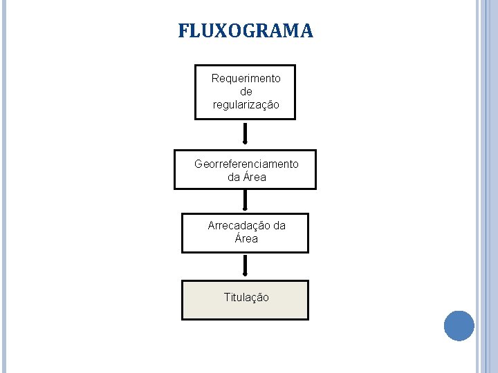 FLUXOGRAMA Requerimento de regularização Georreferenciamento da Área Arrecadação da Área Titulação 