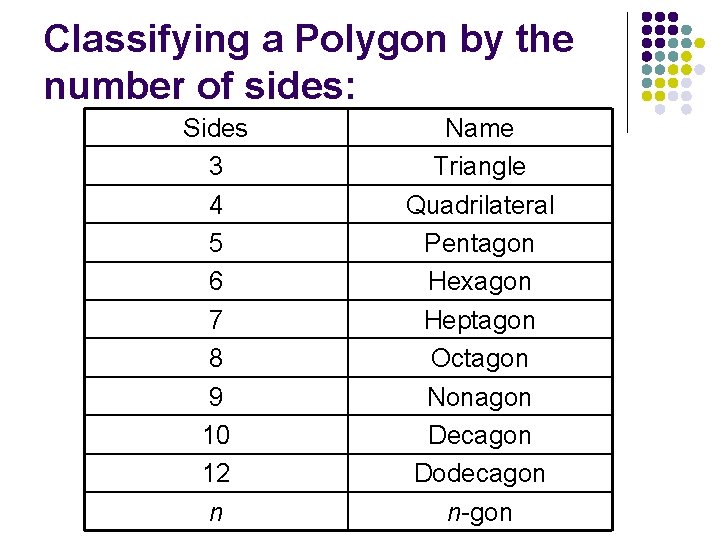 Classifying a Polygon by the number of sides: Sides 3 4 5 6 7