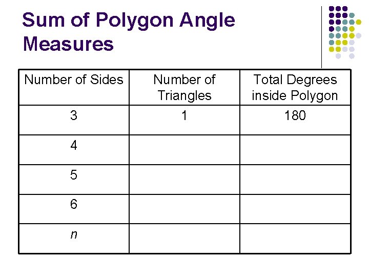 Sum of Polygon Angle Measures Number of Sides 3 4 5 6 n Number