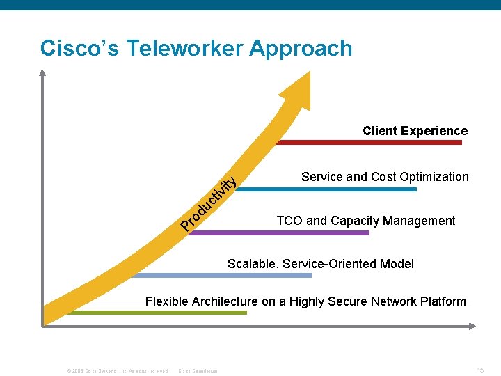 Cisco’s Teleworker Approach Service and Cost Optimization Pr od u ct iv ity Client