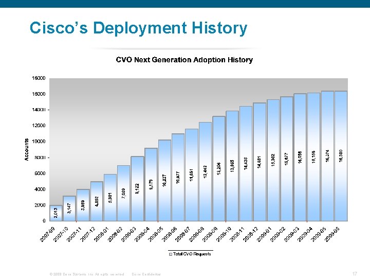 Cisco’s Deployment History © 2008 Cisco Systems, Inc. All rights reserved. Cisco Confidential 17