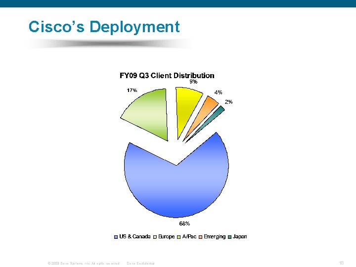 Cisco’s Deployment © 2008 Cisco Systems, Inc. All rights reserved. Cisco Confidential 18 