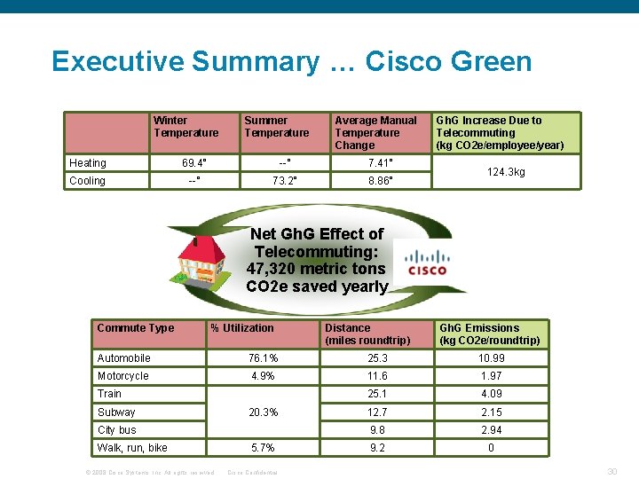 Executive Summary … Cisco Green Winter Temperature Summer Temperature Average Manual Temperature Change Heating