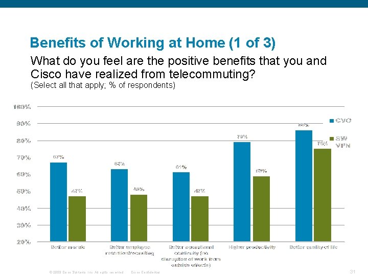 Benefits of Working at Home (1 of 3) What do you feel are the