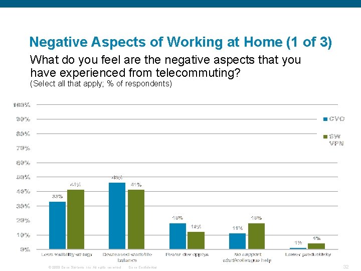 Negative Aspects of Working at Home (1 of 3) What do you feel are