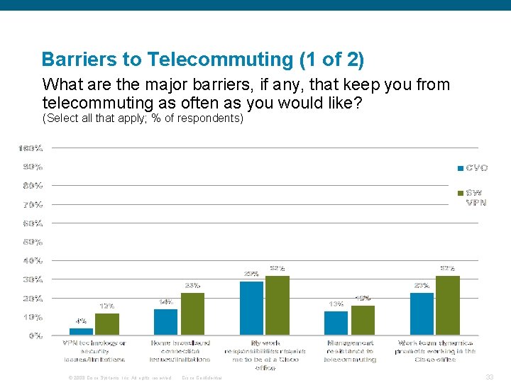 Barriers to Telecommuting (1 of 2) What are the major barriers, if any, that