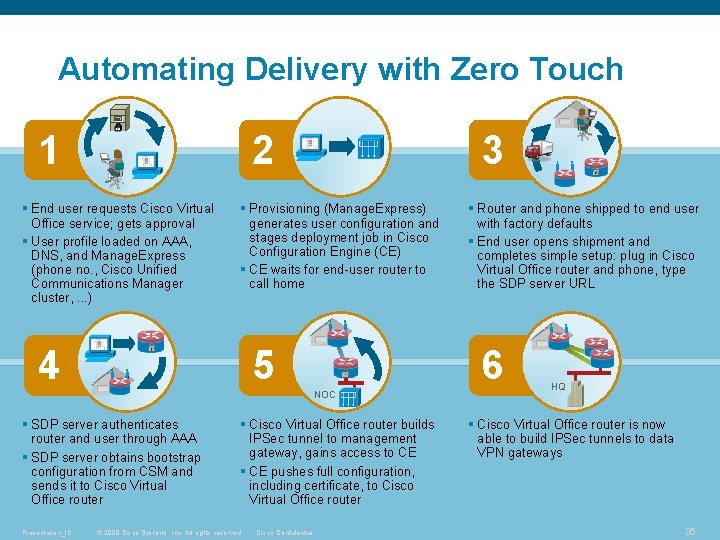 Automating Delivery with Zero Touch 1 2 § End user requests Cisco Virtual Office