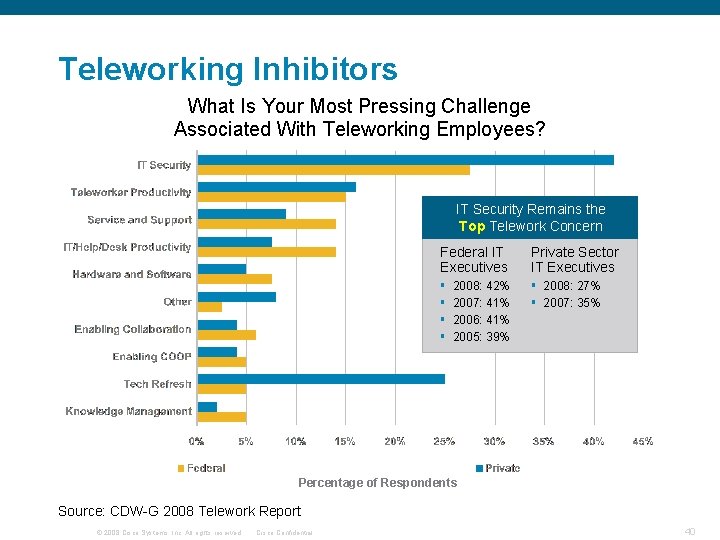 Teleworking Inhibitors What Is Your Most Pressing Challenge Associated With Teleworking Employees? IT Security