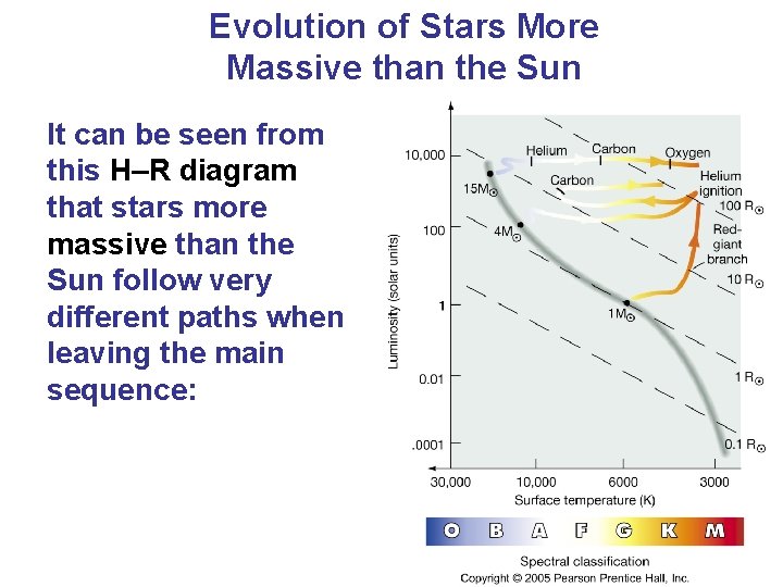 Evolution of Stars More Massive than the Sun It can be seen from this