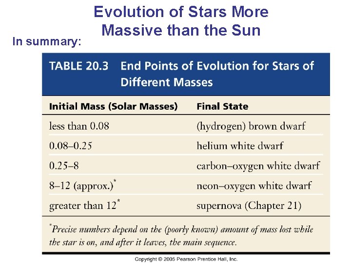 In summary: Evolution of Stars More Massive than the Sun 