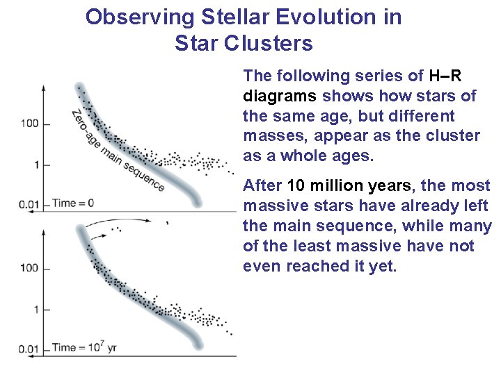 Observing Stellar Evolution in Star Clusters The following series of H–R diagrams shows how