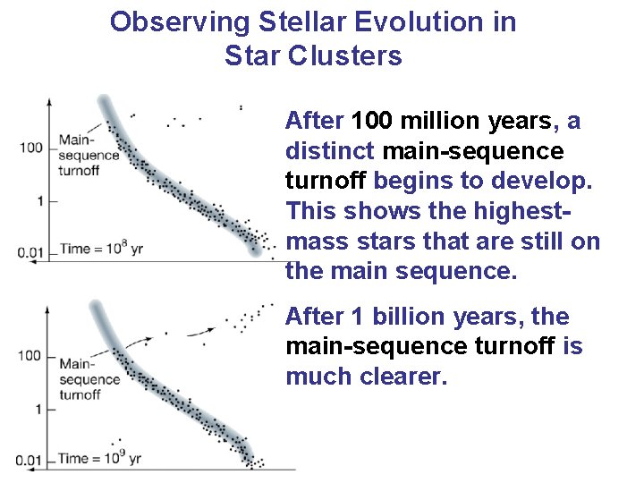 Observing Stellar Evolution in Star Clusters After 100 million years, a distinct main-sequence turnoff