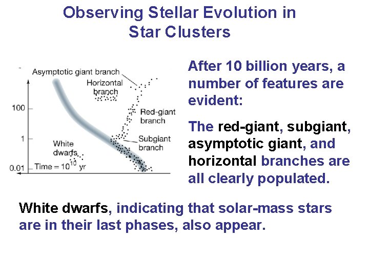 Observing Stellar Evolution in Star Clusters After 10 billion years, a number of features