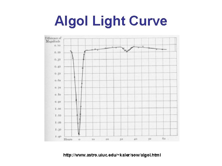 Algol Light Curve http: //www. astro. uiuc. edu/~kaler/sow/algol. html 