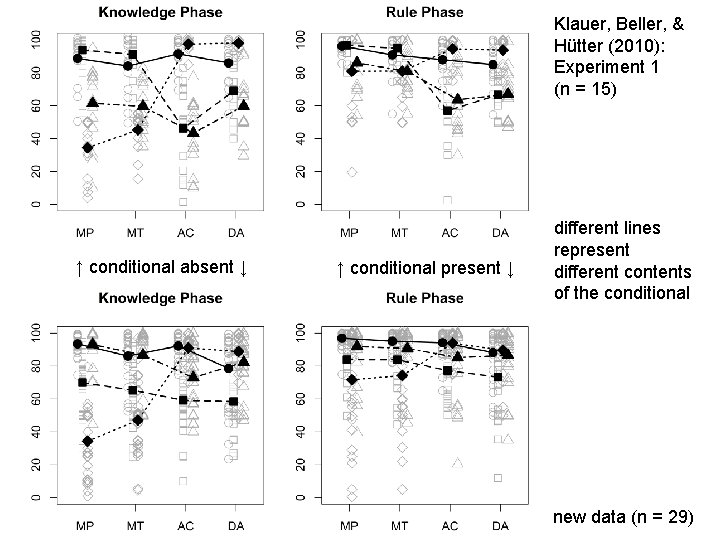 Klauer, Beller, & Hütter (2010): Experiment 1 (n = 15) ↑ conditional absent ↓