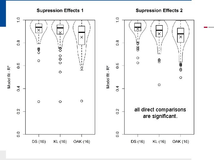 Supression Effects all direct comparisons are significant. 26. 11. 2020 Dual-Source Model 27 
