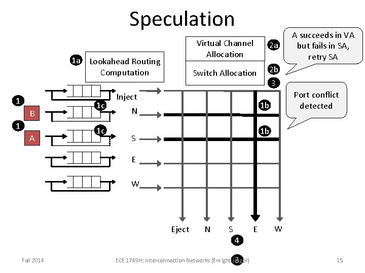 Speculation 1 a Lookahead Routing Computation 1 B 1 A 1 c 1 c