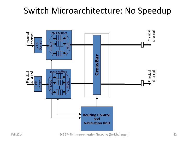 Physical channel MUX Cross. Bar MUX . . . Input buffers DEMUX Physical channel