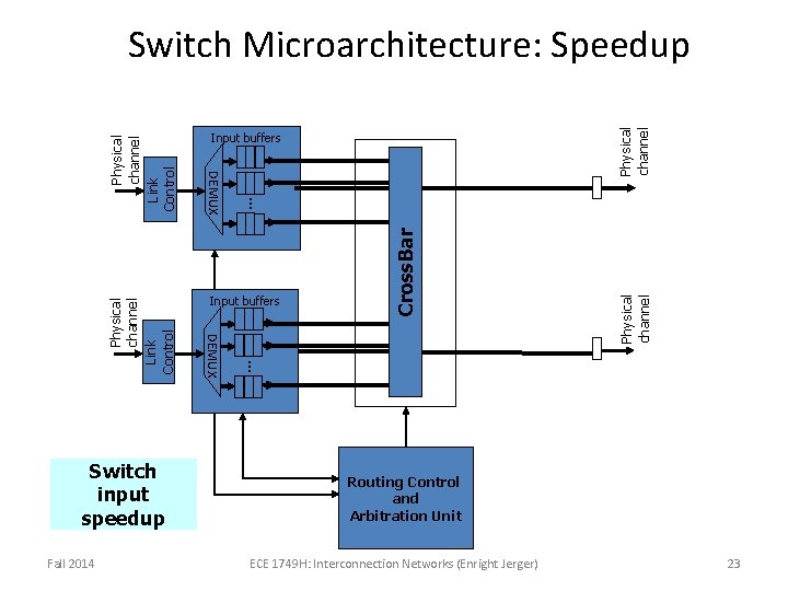 Physical channel MUX Cross. Bar MUX . . . Physical channel Link Control Fall