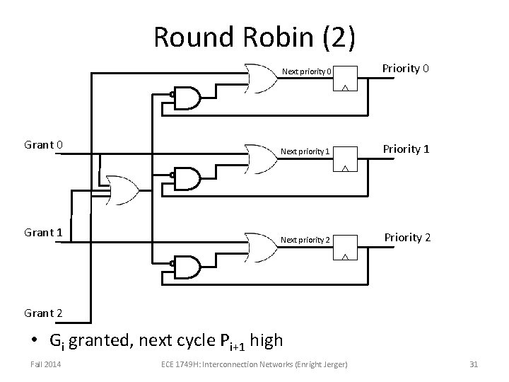 Round Robin (2) Grant 0 Grant 1 Next priority 0 Priority 0 Next priority