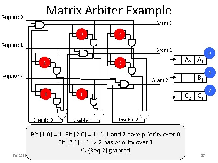 Request 0 Matrix Arbiter Example Grant 0 0 01 0 02 Request 1 Grant