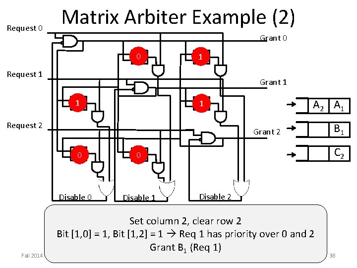 Request 0 Matrix Arbiter Example (2) Grant 0 0 01 1 02 Request 1